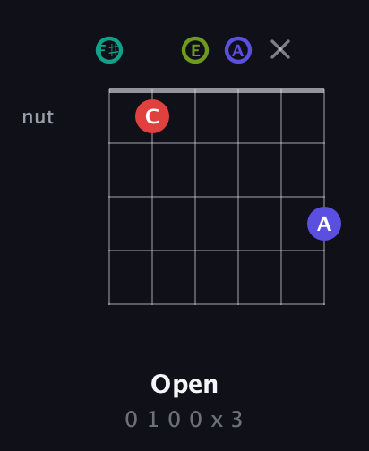 F♯ Diminished Sharp 13th guitar chord — Open (0 1 0 0 x 3) fretboard diagram in Half-Step Down (E♭A♭D♭G♭B♭E♭) · Capo 3