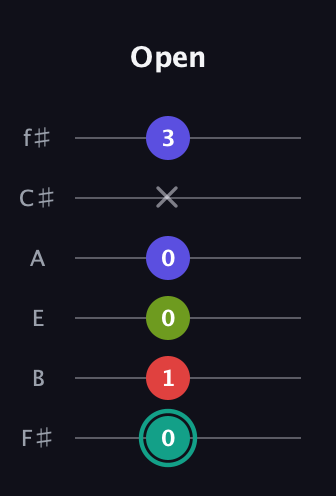 F♯ Diminished Sharp 13th guitar tab — Open (0 1 0 0 x 3) in Half-Step Down (E♭A♭D♭G♭B♭E♭) · Capo 3