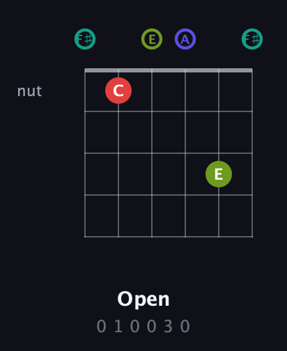 F♯ Diminished Sharp 13th guitar chord — Open (0 1 0 0 3 0) fretboard diagram in Half-Step Down (E♭A♭D♭G♭B♭E♭) · Capo 3