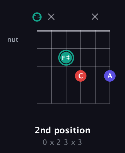 F♯ Diminished Sharp 9th guitar chord — 2nd position (0 x 2 3 x 3) fretboard diagram in Half-Step Down (E♭A♭D♭G♭B♭E♭) · Capo 3