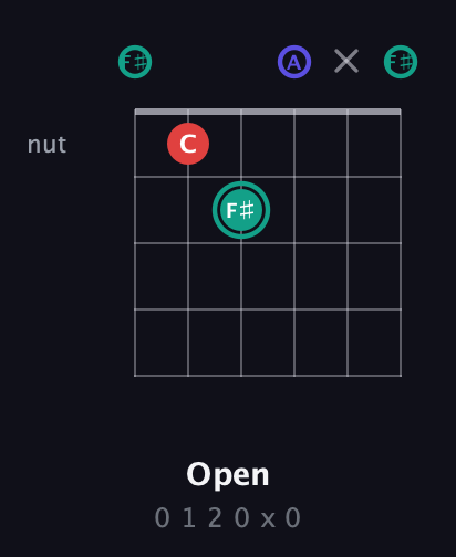 F♯ Diminished Sharp 9th guitar chord — Open (0 1 2 0 x 0) fretboard diagram in Half-Step Down (E♭A♭D♭G♭B♭E♭) · Capo 3