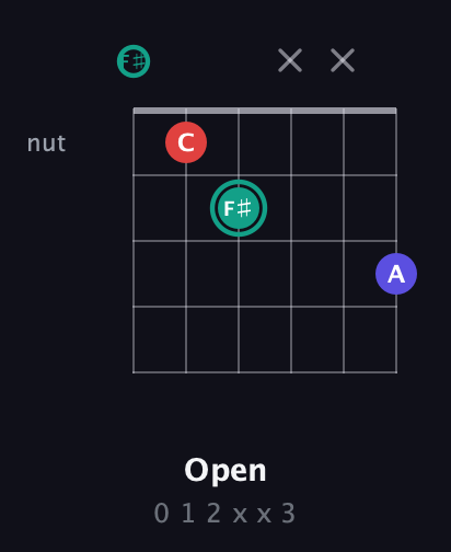 F♯ Diminished Sharp 9th guitar chord — Open (0 1 2 x x 3) fretboard diagram in Half-Step Down (E♭A♭D♭G♭B♭E♭) · Capo 3
