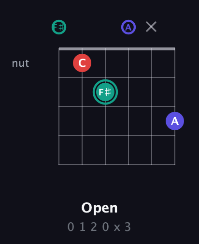 F♯ Diminished Sharp 9th guitar chord — Open (0 1 2 0 x 3) fretboard diagram in Half-Step Down (E♭A♭D♭G♭B♭E♭) · Capo 3