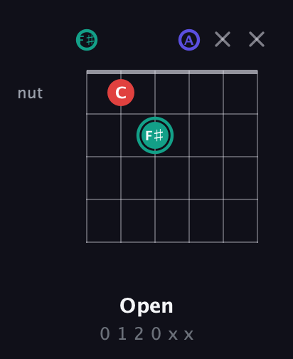 F♯ Diminished Sharp 9th guitar chord — Open (0 1 2 0 x x) fretboard diagram in Half-Step Down (E♭A♭D♭G♭B♭E♭) · Capo 3