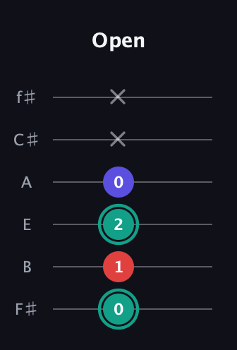 F♯ Diminished Sharp 9th guitar tab — Open (0 1 2 0 x x) in Half-Step Down (E♭A♭D♭G♭B♭E♭) · Capo 3