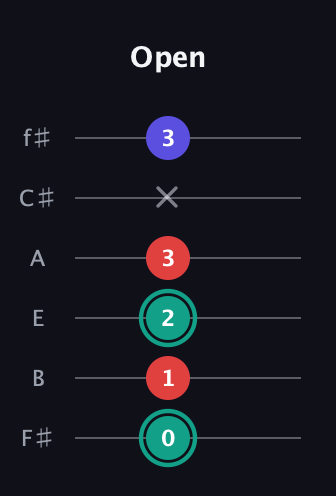 F♯ Diminished guitar tab — Open (0 1 2 3 x 3) in Half-Step Down (E♭A♭D♭G♭B♭E♭) · Capo 3