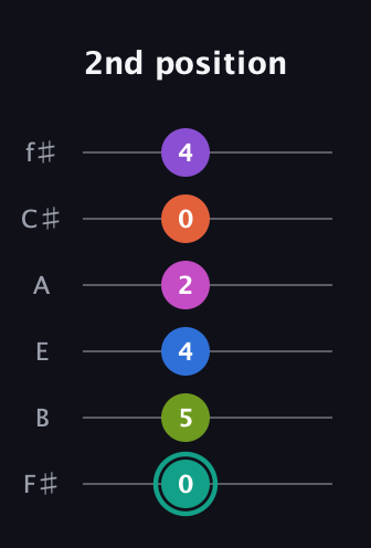 F♯ Dominant 11th Sharp 13th guitar tab — 2nd position (0 5 4 2 0 4) in Half-Step Down (E♭A♭D♭G♭B♭E♭) · Capo 3