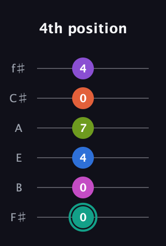 F♯ Dominant 11th Sharp 13th guitar tab — 4th position (0 0 4 7 0 4) in Half-Step Down (E♭A♭D♭G♭B♭E♭) · Capo 3