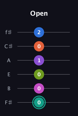F♯ Dominant 11th Sharp 13th guitar tab — Open (0 0 0 1 0 2) in Half-Step Down (E♭A♭D♭G♭B♭E♭) · Capo 3