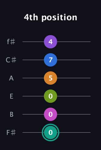 F♯ Dominant 11th Sharp 5th guitar tab — 4th position (0 0 0 5 7 4) in Half-Step Down (E♭A♭D♭G♭B♭E♭) · Capo 3