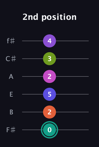 F♯ Dominant 11th Sharp 9th guitar tab — 2nd position (0 2 5 2 3 4) in Half-Step Down (E♭A♭D♭G♭B♭E♭) · Capo 3