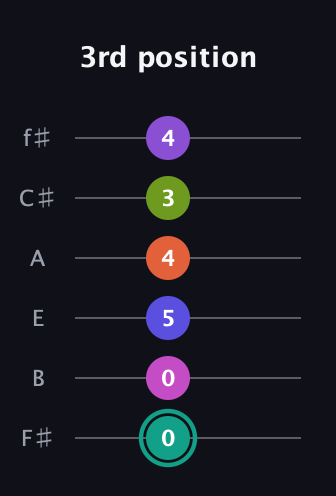 F♯ Dominant 11th Sharp 9th guitar tab — 3rd position (0 0 5 4 3 4) in Half-Step Down (E♭A♭D♭G♭B♭E♭) · Capo 3