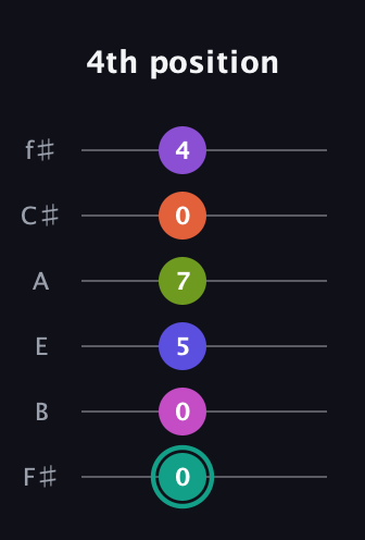 F♯ Dominant 11th Sharp 9th guitar tab — 4th position (0 0 5 7 0 4) in Half-Step Down (E♭A♭D♭G♭B♭E♭) · Capo 3