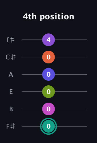 F♯ Dominant 11th Sharp 9th guitar tab — 4th position (0 0 0 0 0 4) in Half-Step Down (E♭A♭D♭G♭B♭E♭) · Capo 3