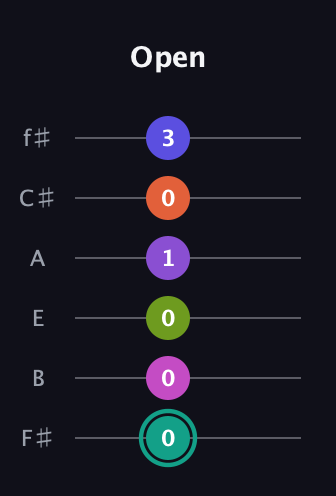 F♯ Dominant 11th Sharp 9th guitar tab — Open (0 0 0 1 0 3) in Half-Step Down (E♭A♭D♭G♭B♭E♭) · Capo 3