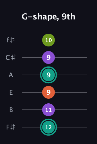 F♯ Dominant 7th Sharp 13th guitar tab — G-shape, 9th (12 11 9 9 9 10) in Half-Step Down (E♭A♭D♭G♭B♭E♭) · Capo 3