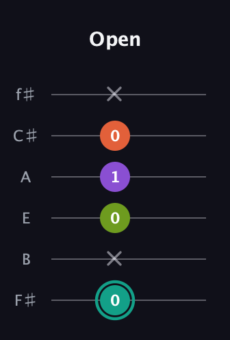 F♯ Dominant 7th Sharp 13th guitar tab — Open (0 x 0 1 0 x) in Half-Step Down (E♭A♭D♭G♭B♭E♭) · Capo 3