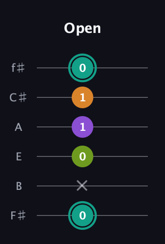 F♯ Dominant 7th Sharp 5th guitar tab — Open (0 x 0 1 1 0) in Half-Step Down (E♭A♭D♭G♭B♭E♭) · Capo 3