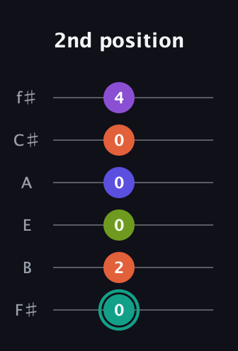 F♯ Dominant 7th Sharp 9th guitar tab — 2nd position (0 2 0 0 0 4) in Half-Step Down (E♭A♭D♭G♭B♭E♭) · Capo 3