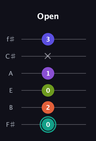 F♯ Dominant 7th Sharp 9th guitar tab — Open (0 2 0 1 x 3) in Half-Step Down (E♭A♭D♭G♭B♭E♭) · Capo 3