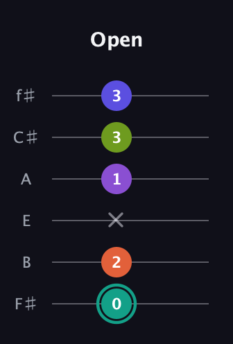 F♯ Dominant 7th Sharp 9th guitar tab — Open (0 2 x 1 3 3) in Half-Step Down (E♭A♭D♭G♭B♭E♭) · Capo 3