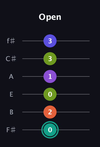 F♯ Dominant 7th Sharp 9th guitar tab — Open (0 2 0 1 3 3) in Half-Step Down (E♭A♭D♭G♭B♭E♭) · Capo 3