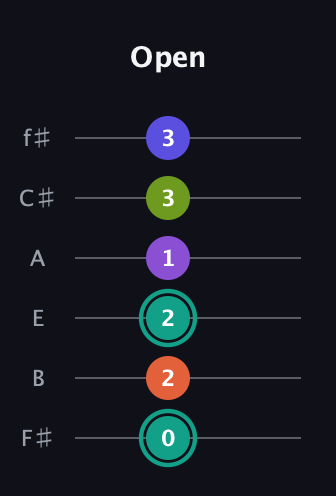 F♯ Dominant 7th Sharp 9th guitar tab — Open (0 2 2 1 3 3) in Half-Step Down (E♭A♭D♭G♭B♭E♭) · Capo 3