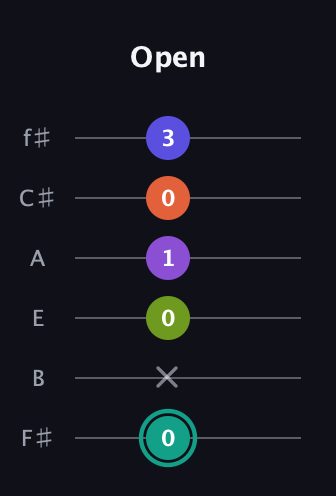 F♯ Dominant 7th Sharp 9th guitar tab — Open (0 x 0 1 0 3) in Half-Step Down (E♭A♭D♭G♭B♭E♭) · Capo 3