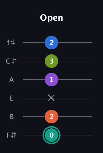 F♯ Dominant 9th Sharp 13th guitar tab — Open (0 2 x 1 3 2) in Half-Step Down (E♭A♭D♭G♭B♭E♭) · Capo 3