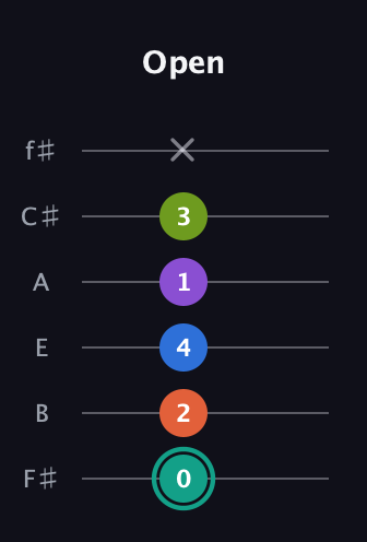 F♯ Dominant 9th Sharp 13th guitar tab — Open (0 2 4 1 3 x) in Half-Step Down (E♭A♭D♭G♭B♭E♭) · Capo 3