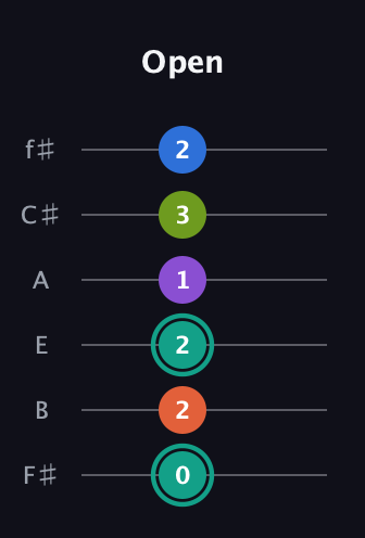 F♯ Dominant 9th Sharp 13th guitar tab — Open (0 2 2 1 3 2) in Half-Step Down (E♭A♭D♭G♭B♭E♭) · Capo 3