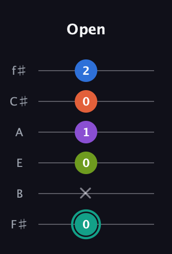 F♯ Dominant 9th Sharp 13th guitar tab — Open (0 x 0 1 0 2) in Half-Step Down (E♭A♭D♭G♭B♭E♭) · Capo 3