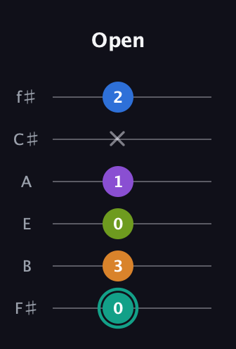 F♯ Dominant 9th Sharp 5th guitar tab — Open (0 3 0 1 x 2) in Half-Step Down (E♭A♭D♭G♭B♭E♭) · Capo 3