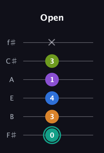 F♯ Dominant 9th Sharp 5th guitar tab — Open (0 3 4 1 3 x) in Half-Step Down (E♭A♭D♭G♭B♭E♭) · Capo 3