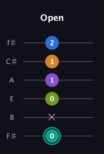 F♯ Dominant 9th Sharp 5th guitar tab — Open (0 x 0 1 1 2) in Half-Step Down (E♭A♭D♭G♭B♭E♭) · Capo 3