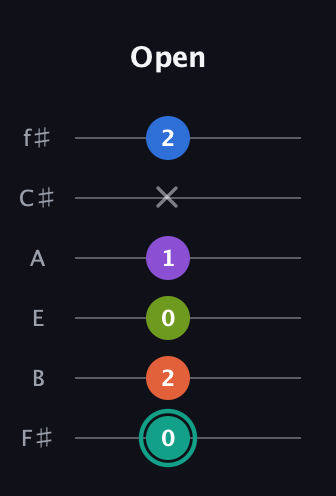 F♯ Dominant 9th guitar tab — Open (0 2 0 1 x 2) in Half-Step Down (E♭A♭D♭G♭B♭E♭) · Capo 3