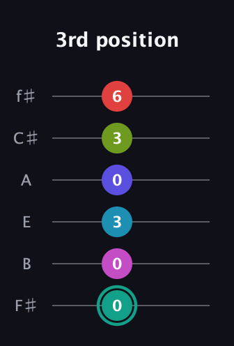 F♯ Half-Diminished 11th Flat 9th guitar tab — 3rd position (0 0 3 0 3 6) in Half-Step Down (E♭A♭D♭G♭B♭E♭) · Capo 3