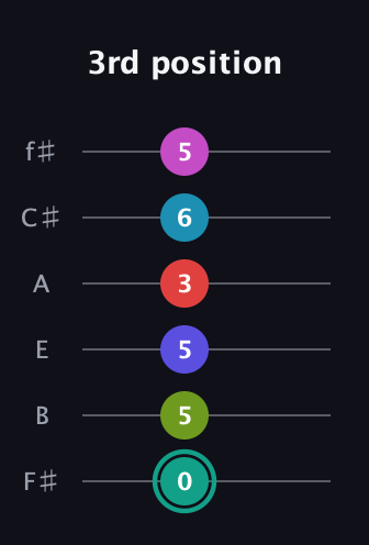 F♯ Half-Diminished 11th Flat 9th guitar tab — 3rd position (0 5 5 3 6 5) in Half-Step Down (E♭A♭D♭G♭B♭E♭) · Capo 3