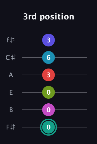 F♯ Half-Diminished 11th Flat 9th guitar tab — 3rd position (0 0 0 3 6 3) in Half-Step Down (E♭A♭D♭G♭B♭E♭) · Capo 3