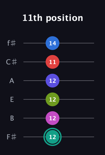 F♯ Half-Diminished 11th Sharp 13th guitar tab — 11th position (12 12 12 12 11 14) in Half-Step Down (E♭A♭D♭G♭B♭E♭) · Capo 3