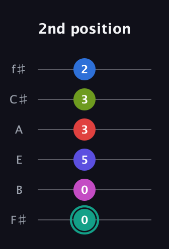 F♯ Half-Diminished 11th Sharp 13th guitar tab — 2nd position (0 0 5 3 3 2) in Half-Step Down (E♭A♭D♭G♭B♭E♭) · Capo 3