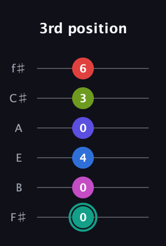 F♯ Half-Diminished 11th Sharp 13th guitar tab — 3rd position (0 0 4 0 3 6) in Half-Step Down (E♭A♭D♭G♭B♭E♭) · Capo 3