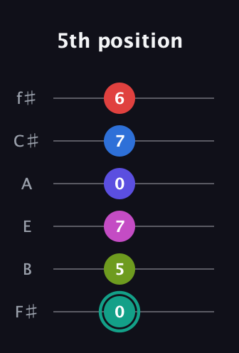 F♯ Half-Diminished 11th Sharp 13th guitar tab — 5th position (0 5 7 0 7 6) in Half-Step Down (E♭A♭D♭G♭B♭E♭) · Capo 3