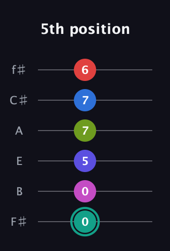 F♯ Half-Diminished 11th Sharp 13th guitar tab — 5th position (0 0 5 7 7 6) in Half-Step Down (E♭A♭D♭G♭B♭E♭) · Capo 3