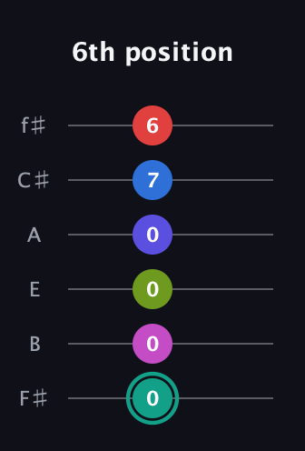 F♯ Half-Diminished 11th Sharp 13th guitar tab — 6th position (0 0 0 0 7 6) in Half-Step Down (E♭A♭D♭G♭B♭E♭) · Capo 3