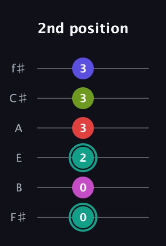 F♯ Half-Diminished 11th Sharp 9th guitar tab — 2nd position (0 0 2 3 3 3) in Half-Step Down (E♭A♭D♭G♭B♭E♭) · Capo 3