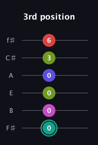 F♯ Half-Diminished 11th Sharp 9th guitar tab — 3rd position (0 0 0 0 3 6) in Half-Step Down (E♭A♭D♭G♭B♭E♭) · Capo 3