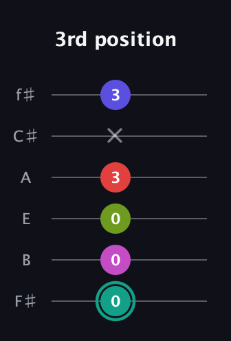 F♯ Half-Diminished 11th Sharp 9th guitar tab — 3rd position (0 0 0 3 x 3) in Half-Step Down (E♭A♭D♭G♭B♭E♭) · Capo 3