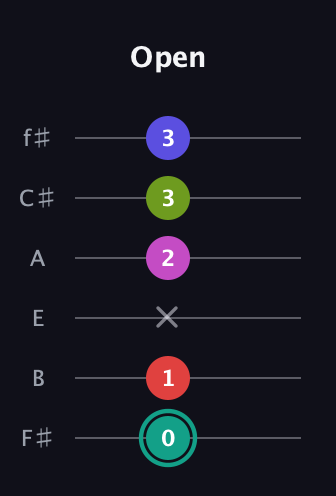 F♯ Half-Diminished 11th Sharp 9th guitar tab — Open (0 1 x 2 3 3) in Half-Step Down (E♭A♭D♭G♭B♭E♭) · Capo 3