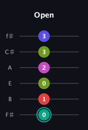 F♯ Half-Diminished 11th Sharp 9th guitar tab — Open (0 1 0 2 3 3) in Half-Step Down (E♭A♭D♭G♭B♭E♭) · Capo 3